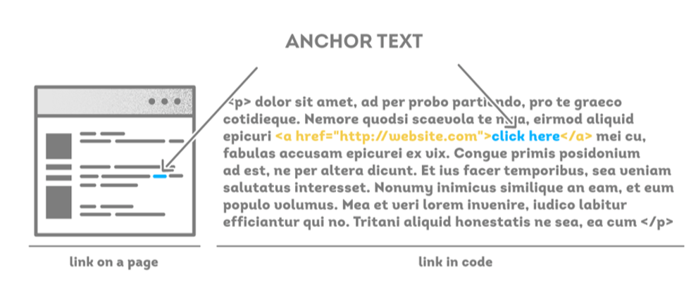 Diagram showing anchor text as the visible clickable words of a hyperlink in page content and in code
