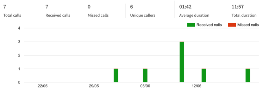 Call tracking dashboard showing total, received and missed calls with durations