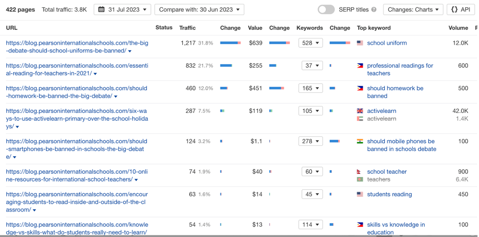 Ahrefs report showing pages, traffic and target keywords for a topic cluster