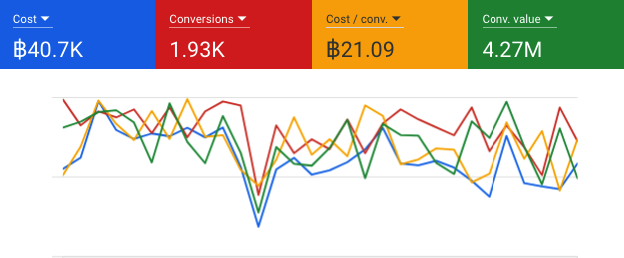 Google Ads metrics dashboard showing cost, conversions, cost per conversion and conversion value