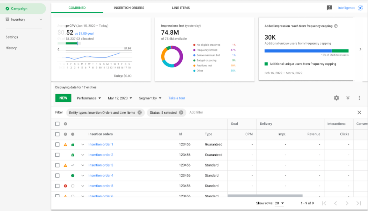 Screenshot of the Google Display & Video 360 (DV360) campaign dashboard showing reach and frequency metrics.