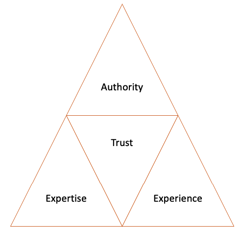Diagram of the four E-E-A-T components: Experience, Expertise, Authoritativeness and Trustworthiness