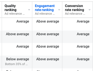 Meta Ads Manager quality, engagement rate and conversion rate ranking columns for ads