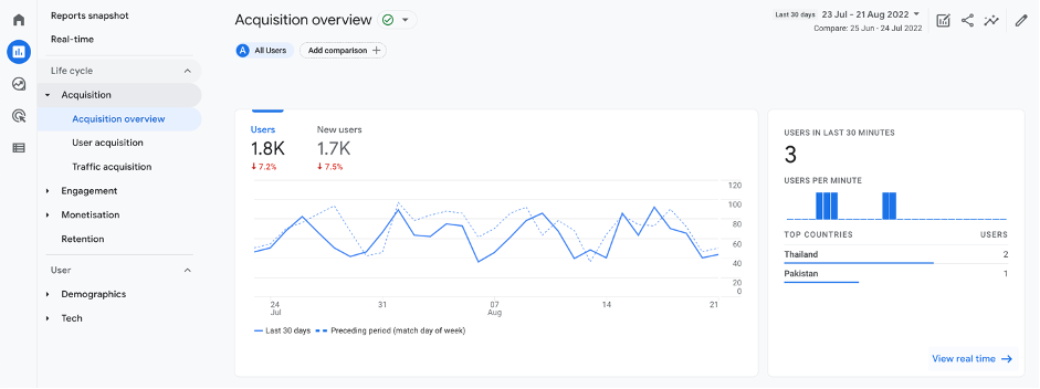 GA4 Acquisition overview report showing users, new users and a real-time panel