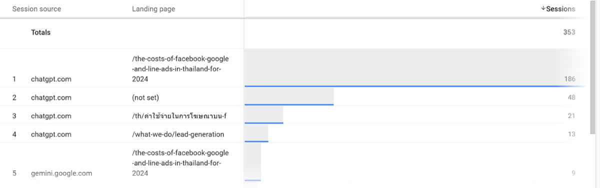 GA4 Traffic Acquisition report by session source showing chatgpt.com and gemini.google.com referrals