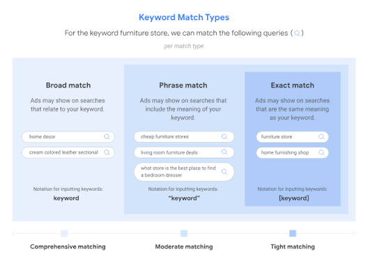 Screenshot of a Google Ads keyword list with each keyword's match type shown as exact, phrase or broad.