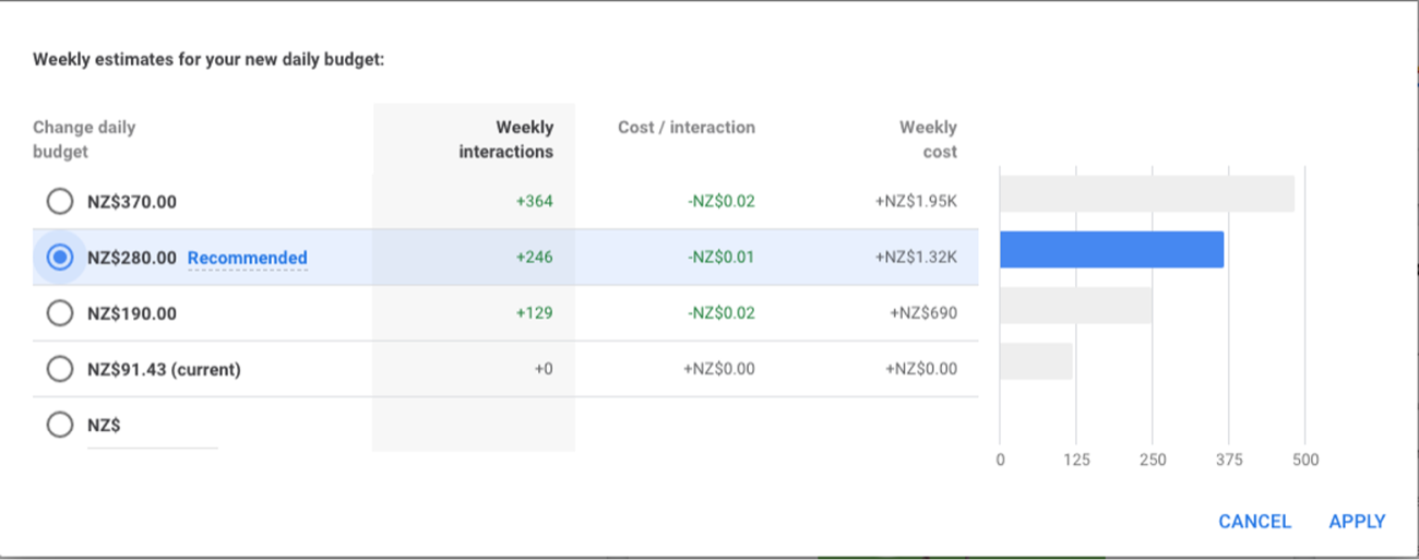 Google Ads Recommendations tab showing suggestions with estimated impact and an optimisation score