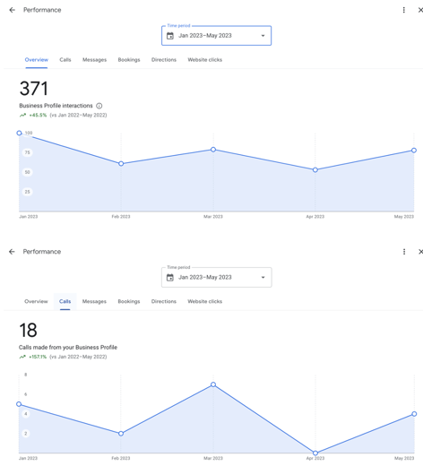 Google Business Profile performance dashboard showing profile interactions and calls over time