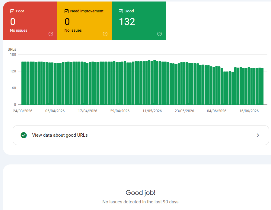 Screenshot of the Google Search Console Core Web Vitals report with a bar chart grouping URLs into Good, Needs improvement and Poor.