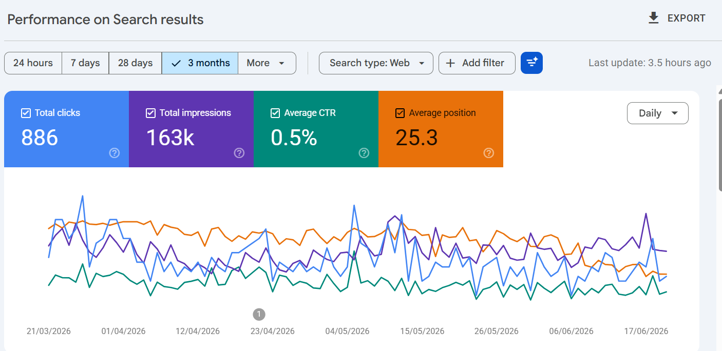 Screenshot of the Google Search Console Performance overview with metric cards and a line graph of clicks and impressions.
