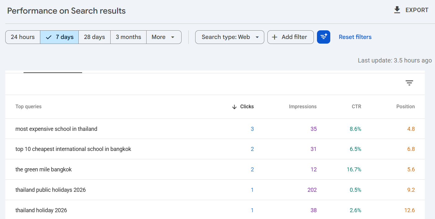 Screenshot of the Google Search Console Queries table listing top search terms with their clicks, impressions and average position.