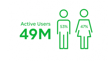 Graphic showing LINE's large active user base in Thailand split by gender