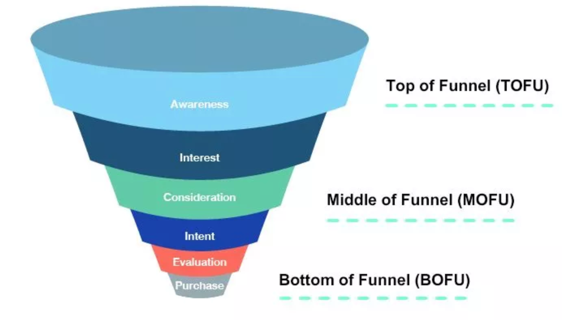 Marketing funnel showing awareness, interest, consideration, intent, evaluation and purchase stages