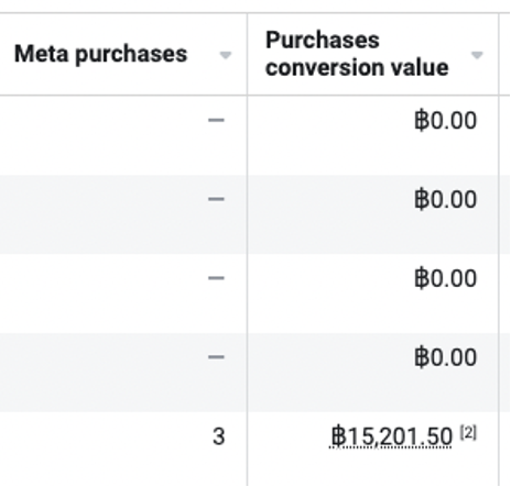 Meta Ads Manager columns showing Meta purchases and purchases conversion value