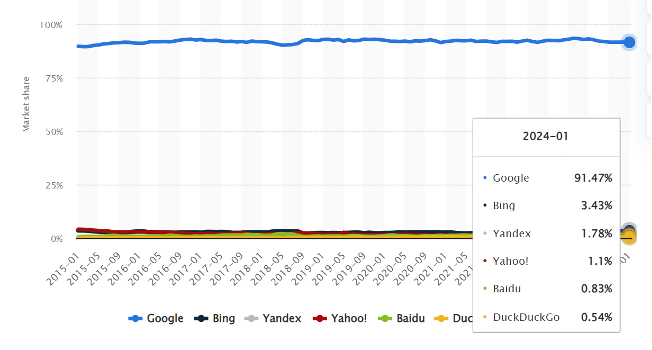Search engine market share chart showing Google's dominance over Bing