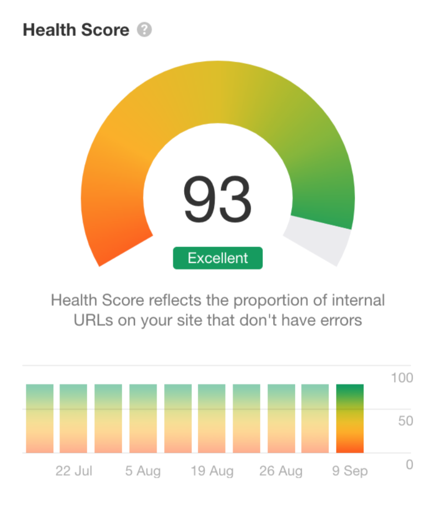 Ahrefs site score