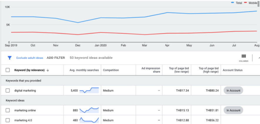 Google KW Planner