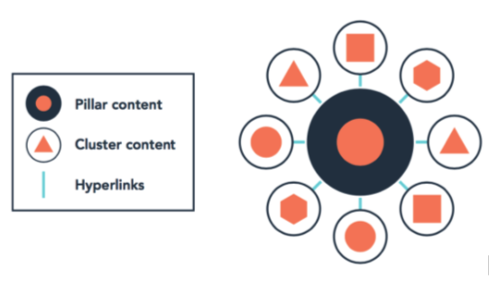 Topic Cluster