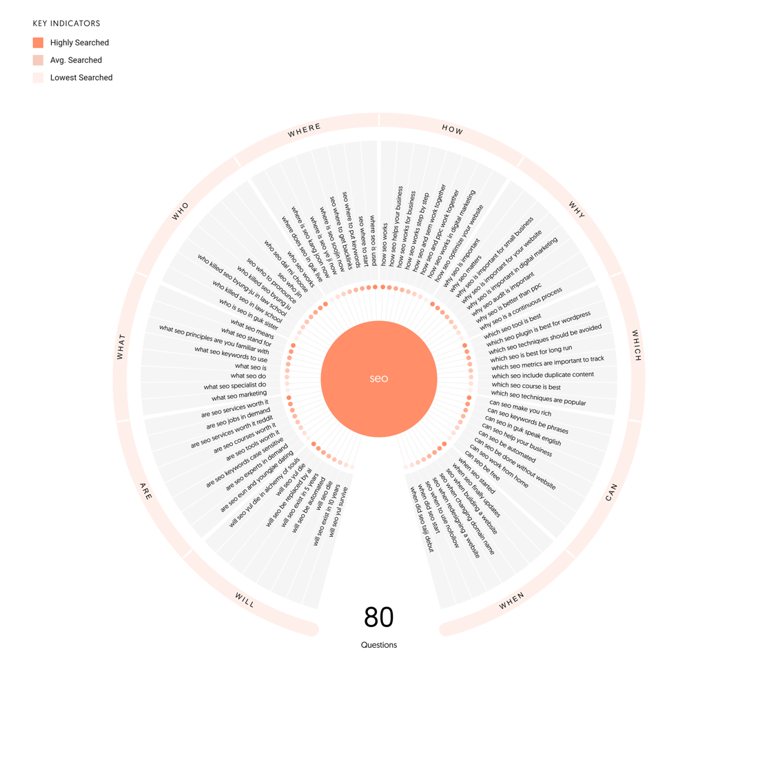 Topical authority map radiating sub-topics and questions around a central SEO topic
