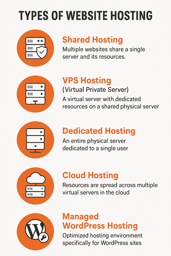Infographic of the main website hosting types: shared, VPS, dedicated, cloud and managed WordPress