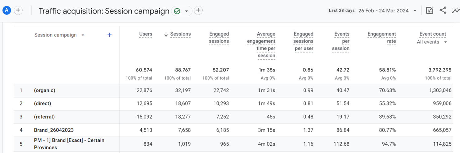 GA4 Traffic acquisition report grouped by Session campaign showing UTM values