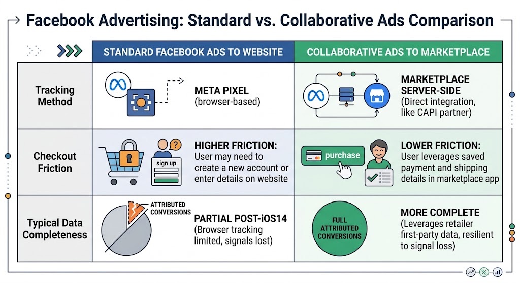 Comparison table contrasting standard Facebook ads driving to a website against Collaborative Ads driving to a marketplace listing, across tracking method and checkout friction