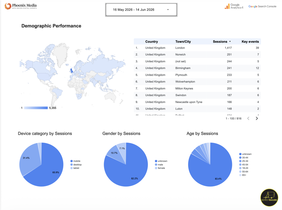 Demographic performance dashboard