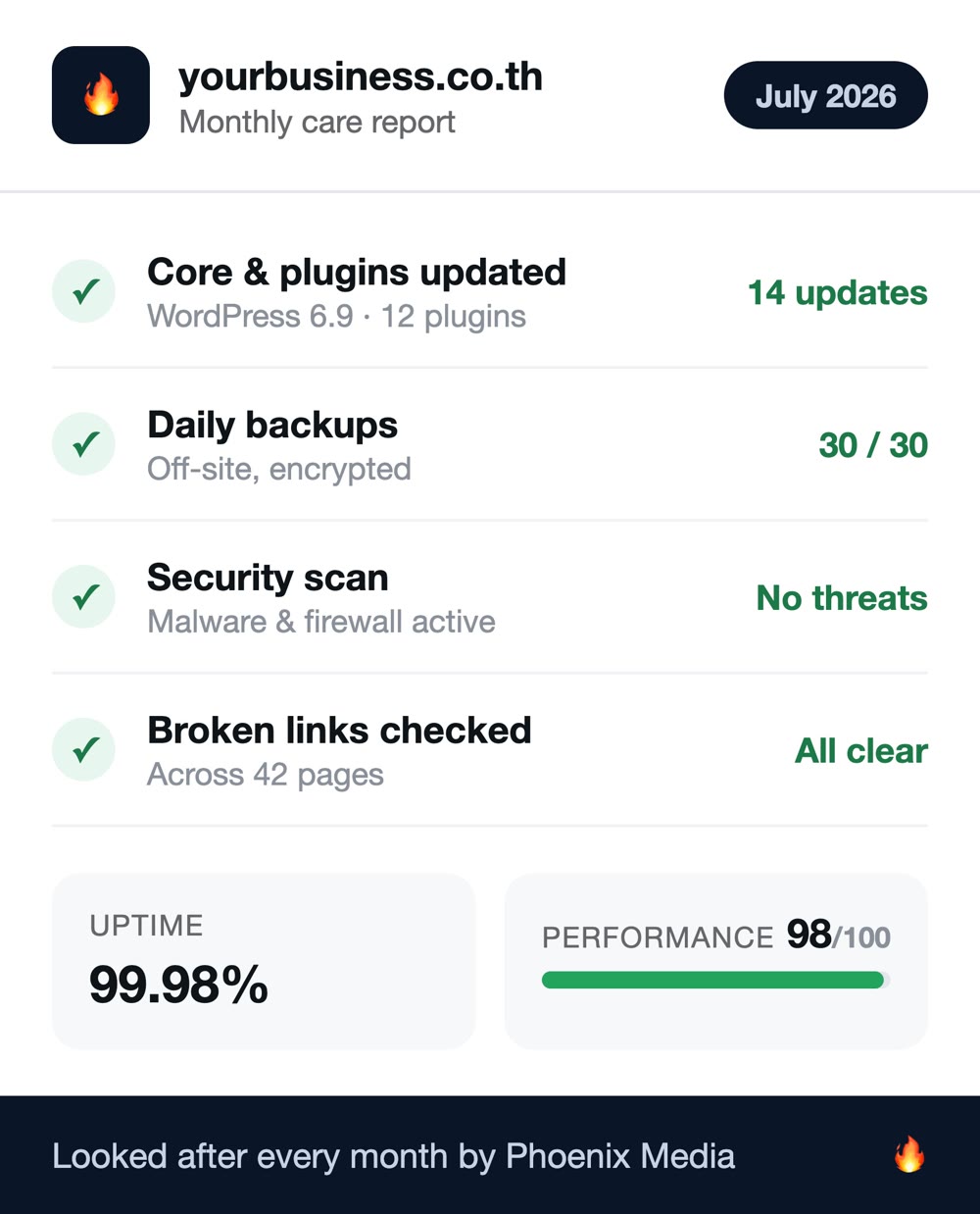 Monthly website care report showing updates, backups, security scans and uptime
